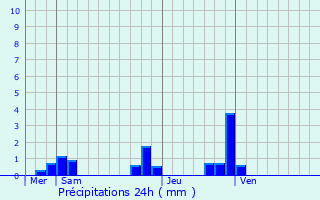 Graphique des précipitations prvues pour Ranc