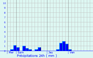 Graphique des précipitations prvues pour Chteau-Verdun