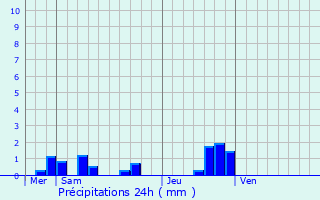 Graphique des précipitations prvues pour Larnat