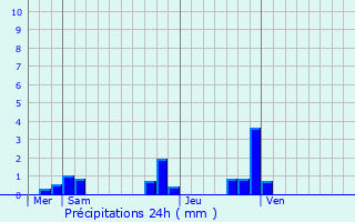 Graphique des précipitations prvues pour Ambrieux-en-Dombes