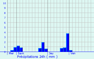 Graphique des précipitations prvues pour Ars-sur-Formans