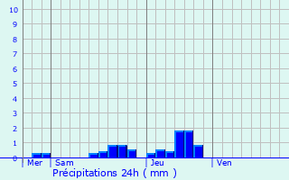 Graphique des précipitations prvues pour Saint-Pierre-d