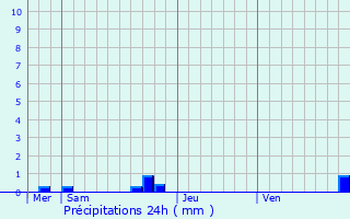 Graphique des précipitations prvues pour Valbeleix