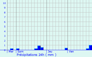 Graphique des précipitations prvues pour Saint-Diry