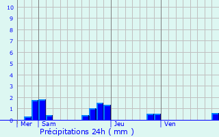 Graphique des précipitations prvues pour Ravigny