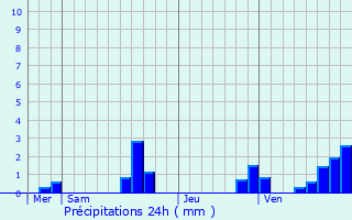 Graphique des précipitations prvues pour Amirat