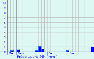 Graphique des précipitations prvues pour Courgoul
