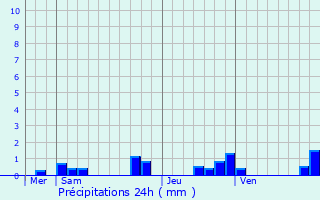 Graphique des précipitations prvues pour Saint-Gens-Champanelle