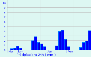 Graphique des précipitations prvues pour Granges-Narboz