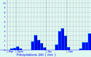 Graphique des précipitations prvues pour Hauterive-la-Fresse