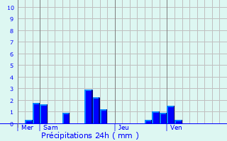 Graphique des précipitations prvues pour Chauffour-ls-trchy