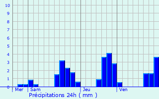 Graphique des précipitations prvues pour Montlebon