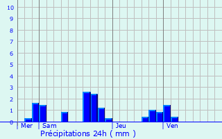 Graphique des précipitations prvues pour Breux-Jouy
