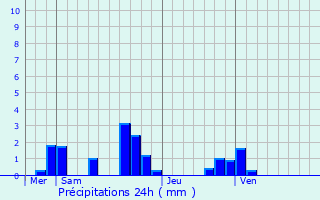 Graphique des précipitations prvues pour Auvers-Saint-Georges