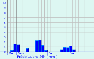 Graphique des précipitations prvues pour Saint-Maurice-Montcouronne