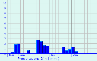 Graphique des précipitations prvues pour Buno-Bonnevaux