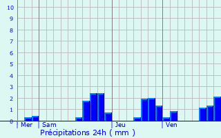 Graphique des précipitations prvues pour Printzheim