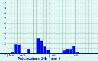 Graphique des précipitations prvues pour Bouville