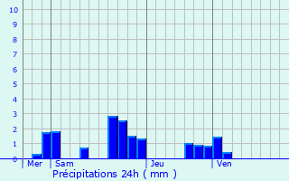 Graphique des précipitations prvues pour Courdimanche-sur-Essonne