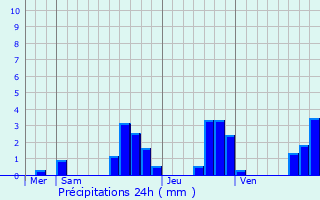 Graphique des précipitations prvues pour Fournet-Blancheroche
