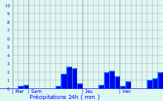 Graphique des précipitations prvues pour Melsheim