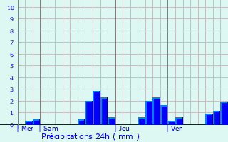 Graphique des précipitations prvues pour Rohr