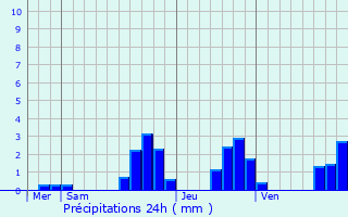 Graphique des précipitations prvues pour Dangolsheim
