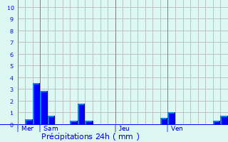 Graphique des précipitations prvues pour Digoin