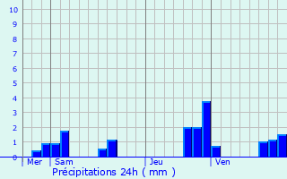 Graphique des précipitations prvues pour Vraincourt