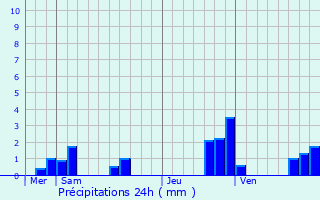 Graphique des précipitations prvues pour Annville-la-Prairie