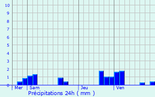 Graphique des précipitations prvues pour Brousseval