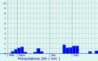 Graphique des précipitations prvues pour Domblain