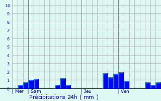 Graphique des précipitations prvues pour Rupt