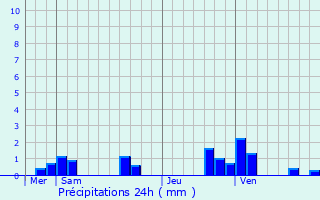 Graphique des précipitations prvues pour Bayard-sur-Marne