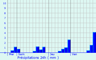 Graphique des précipitations prvues pour Budelire