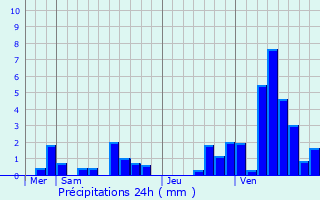 Graphique des précipitations prvues pour Raismes
