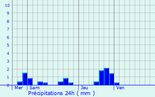 Graphique des précipitations prvues pour Orlu