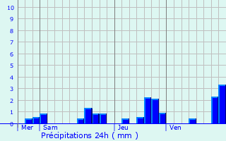 Graphique des précipitations prvues pour Castelner