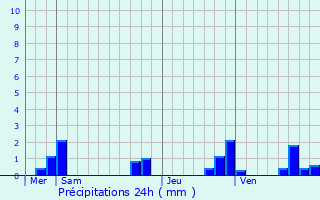 Graphique des précipitations prvues pour Trelly