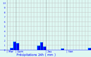 Graphique des précipitations prvues pour Neuilly-le-Vendin