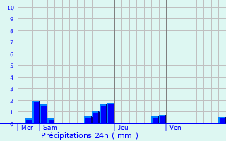 Graphique des précipitations prvues pour Gesvres