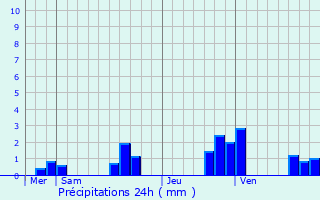 Graphique des précipitations prvues pour Barville