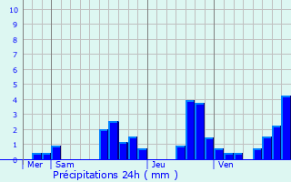 Graphique des précipitations prvues pour Les Pontets