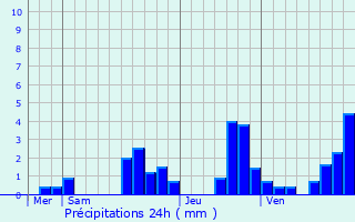 Graphique des précipitations prvues pour Rondefontaine