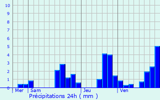 Graphique des précipitations prvues pour Brey-et-Maison-du-Bois