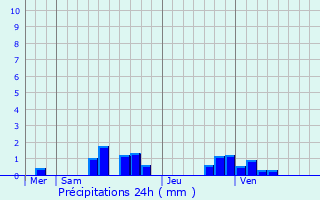 Graphique des précipitations prvues pour Mlicocq