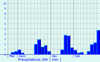 Graphique des précipitations prvues pour Les Villedieu