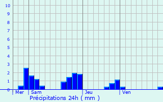 Graphique des précipitations prvues pour Thorign-en-Charnie