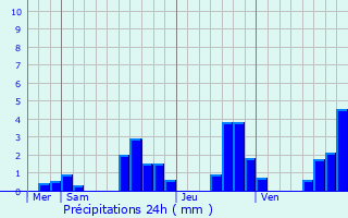 Graphique des précipitations prvues pour Malbuisson