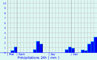 Graphique des précipitations prvues pour Bouyon